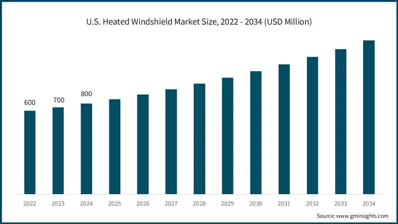 U.S. Heated Windshield Market Size, 2022 - 2034 (USD Million) 