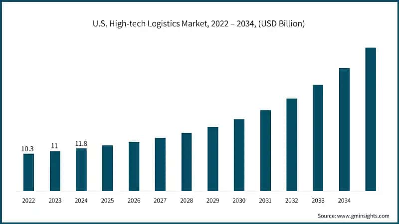U.S. High-tech Logistics Market, 2022 – 2034, (USD Billion)