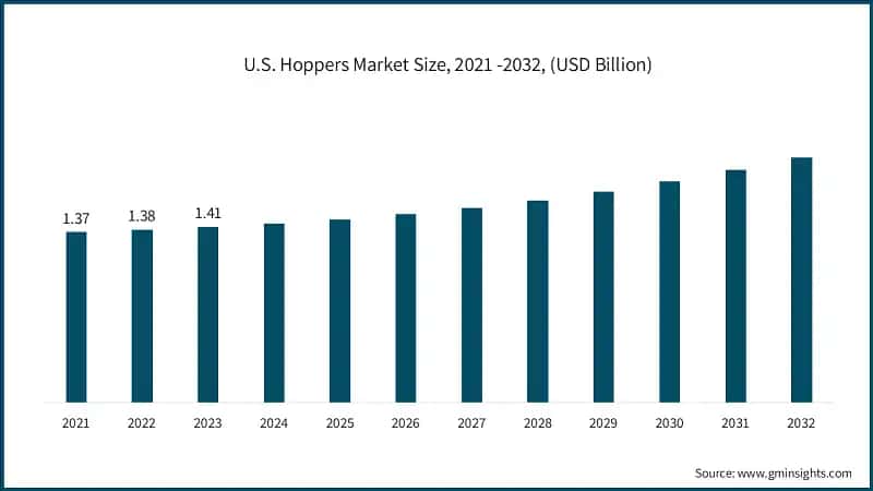 U.S. Hoppers Market Size, 2021 -2032, (USD Billion)
