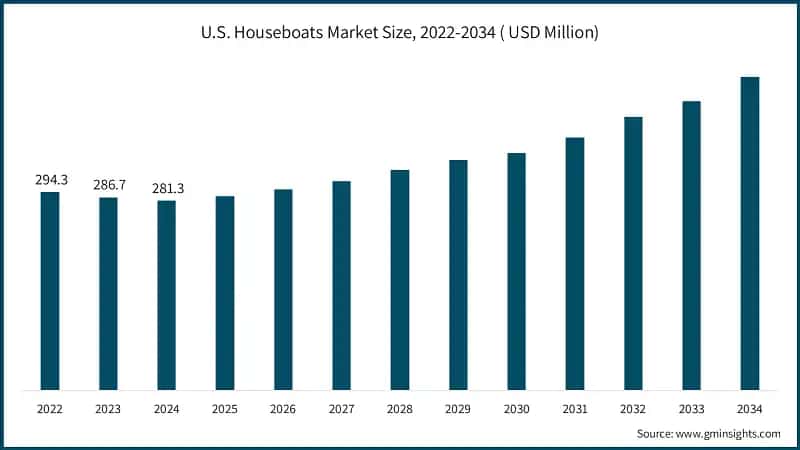 U.S. Houseboats Market Size, 2022-2034 ( USD Million)