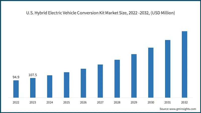  U.S. Hybrid Electric Vehicle Conversion Kit Market Size, 2022 -2032, (USD Million)