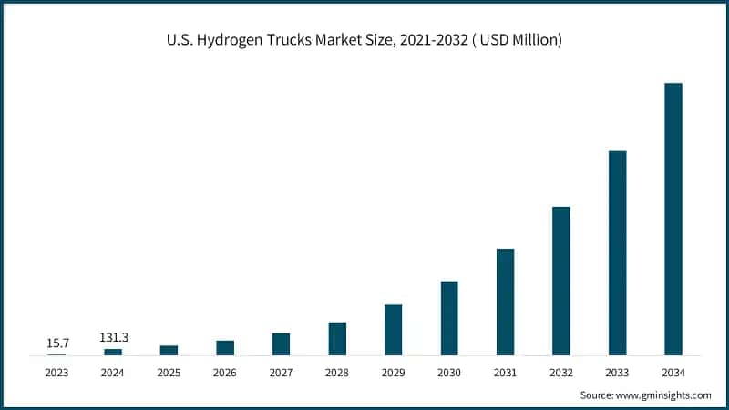 U.S. Hydrogen Trucks Market Size, 2021-2032 ( USD Million)