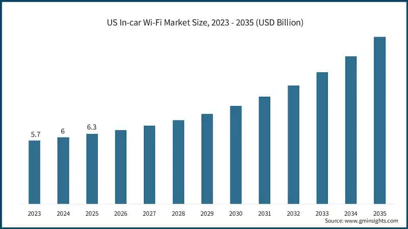  US In-car Wi-Fi Market Size, 2023 - 2035 (USD Billion)