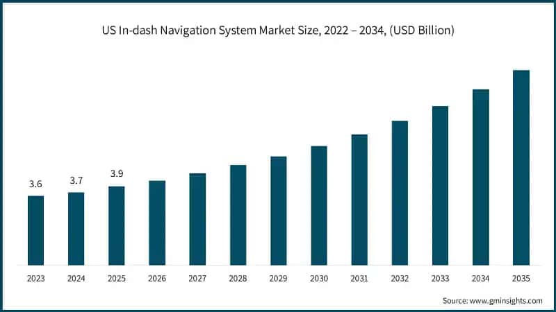 US In-dash Navigation System Market Size, 2022 – 2034, (USD Billion)