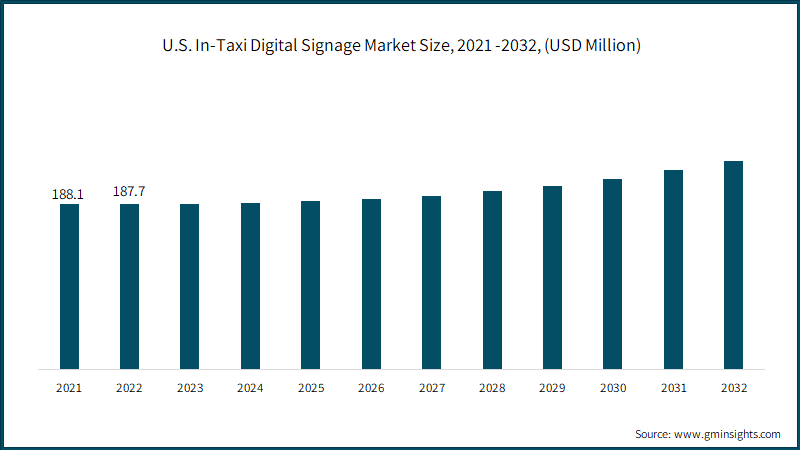U.S. In-Taxi Digital Signage Market Size, 2021 -2032, (USD Million)