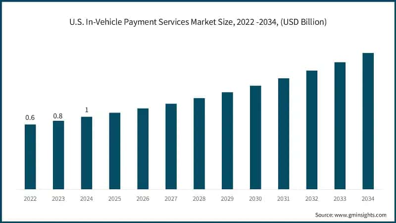 U.S. In-Vehicle Payment Services Market Size, 2022 -2034, (USD Billion)