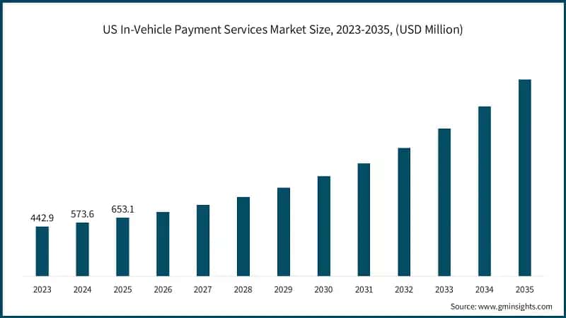 US In-Vehicle Payment Services Market Size, 2023-2035, (USD Million)
