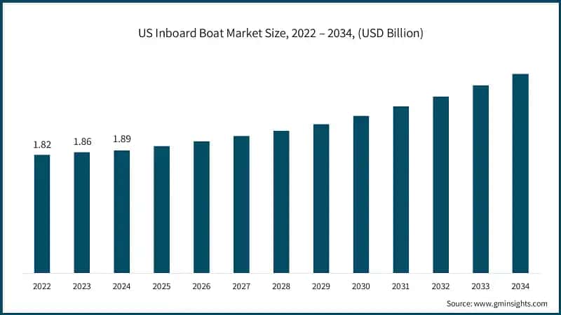 US Inboard Boat Market Size, 2022 – 2034, (USD Billion)