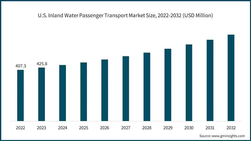 U.S. Inland Water Passenger Transport Market Size, 2022-2032 (USD Million)