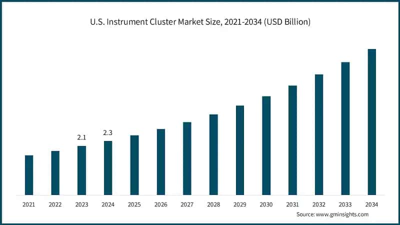  U.S. Instrument Cluster Market Size, 2021-2034 (USD Billion)