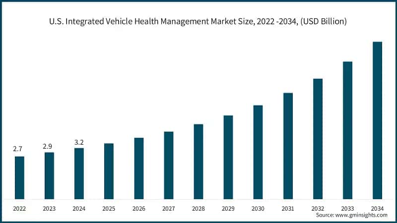 U.S. Integrated Vehicle Health Management Market Size, 2022 -2034, (USD Billion)