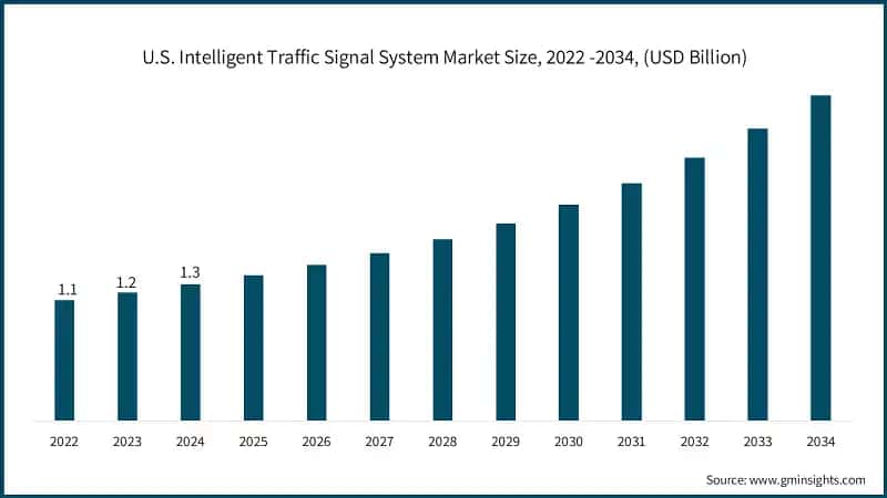 U.S. Intelligent Traffic Signal System Market Size, 2022 -2034, (USD Billion)