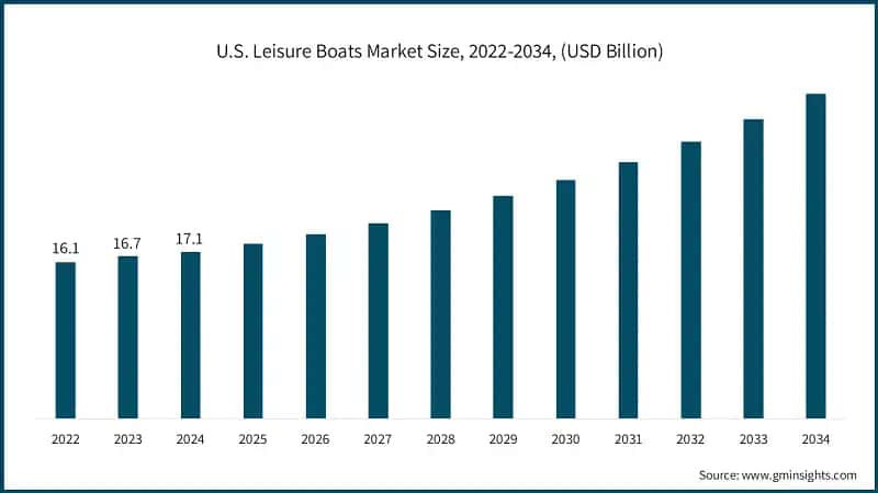 U.S. Leisure Boats Market Size, 2022-2034, (USD Billion)