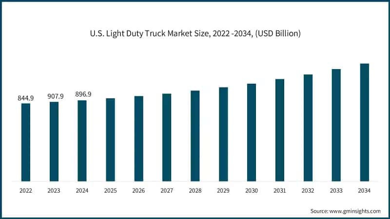 U.S. Light Duty Truck Market Size, 2022 -2034, (USD Billion)