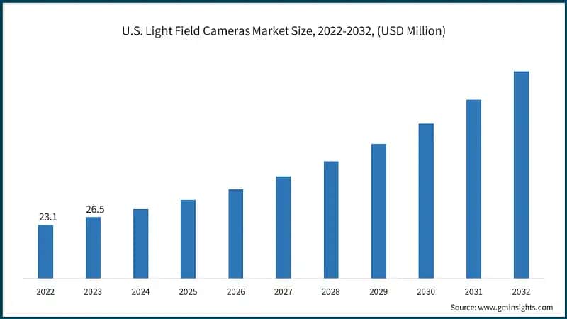 U.S. Light Field Cameras Market Size, 2022-2032, (USD Million)