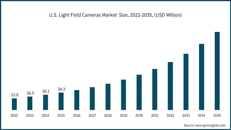 Dimensione del mercato delle fotocamere a campo luminoso negli USA, 2022-2035, (USD Milioni)