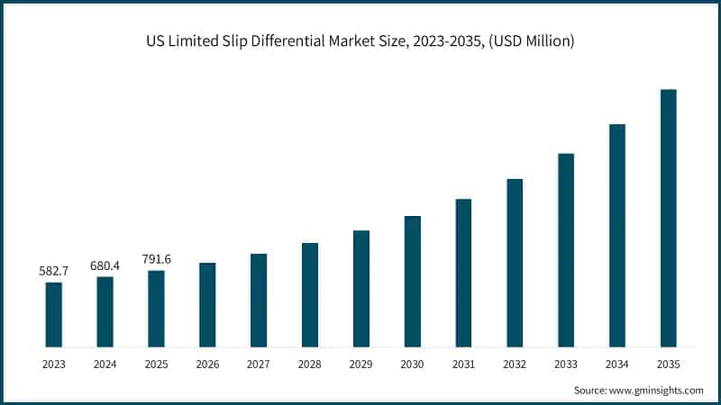 US Limited Slip Differential Market Size, 2023-2035, (USD Million)