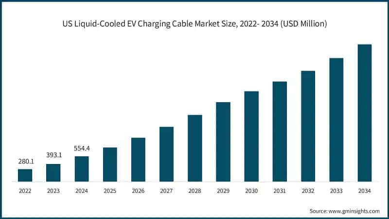 US Liquid-Cooled EV Charging Cable Market Size, 2022- 2034 (USD Million)