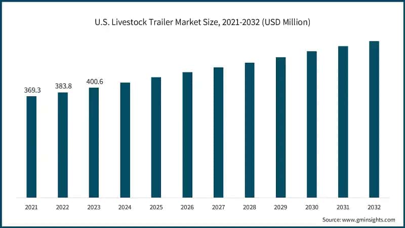 U.S. Livestock Trailer Market Size, 2021-2032 (USD Million)
