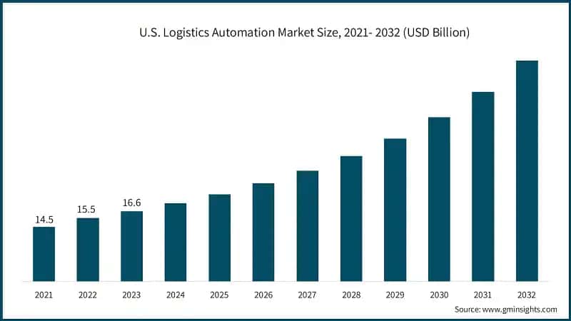 U.S. Logistics Automation Market Size, 2021- 2032 (USD Billion)