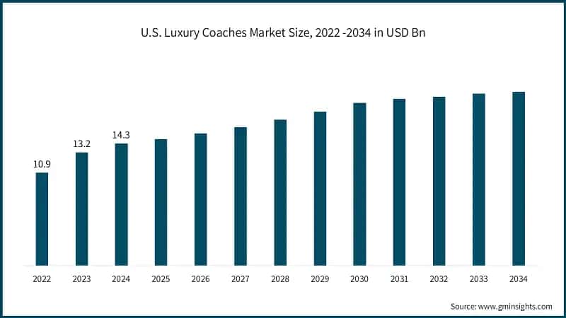 U.S. Luxury Coaches Market Size, 2022 -2034 in USD Bn