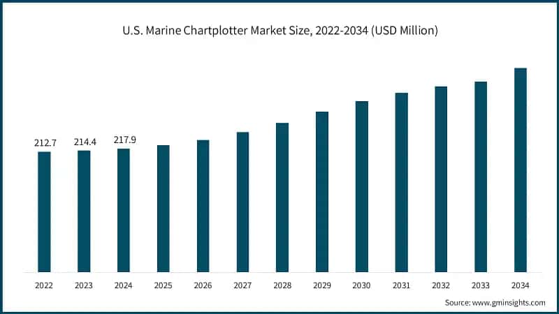 U.S. Marine Chartplotter Market Size, 2022-2034 (USD Million)