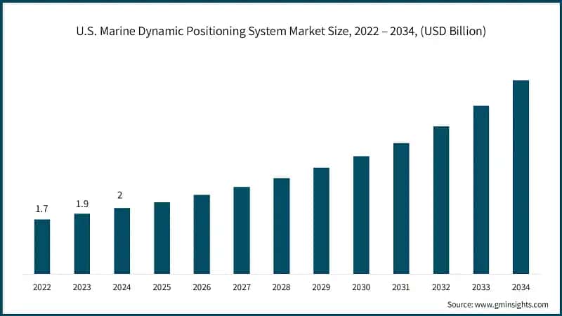 U.S. Marine Dynamic Positioning System Market Size, 2022 – 2034, (USD Billion)