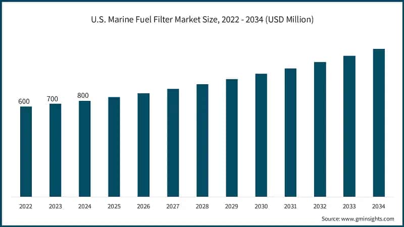 U.S. Marine Fuel Filter Market Size, 2022 - 2034 (USD Million)