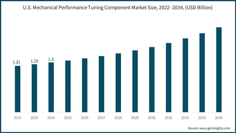 U.S. Mechanical Performance Tuning Component Market Size, 2022 -2034, (USD Billion)