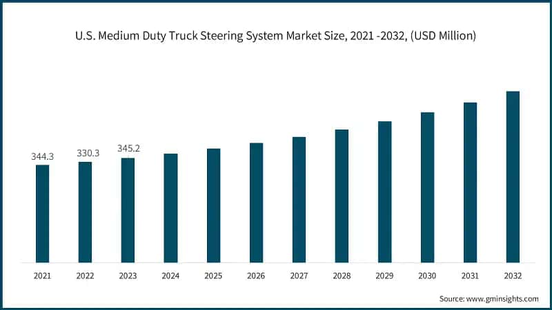 U.S. Medium Duty Truck Steering System Market, 2021 -2032, (USD Million)