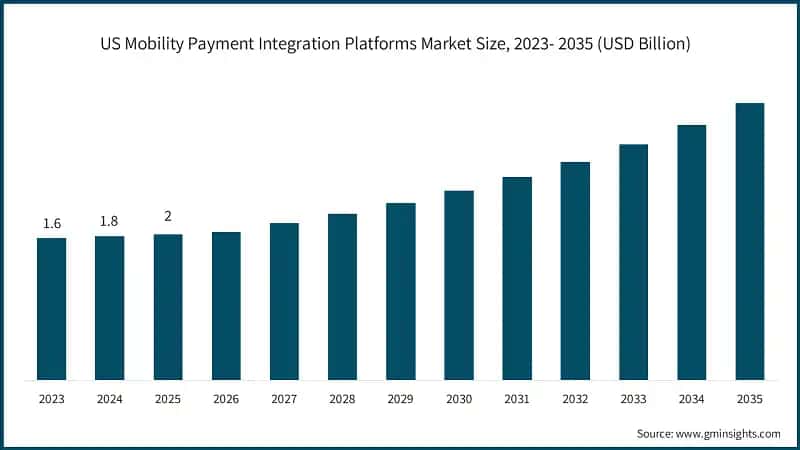 US Mobility Payment Integration Platforms Market Size, 2023- 2035 (USD Billion)