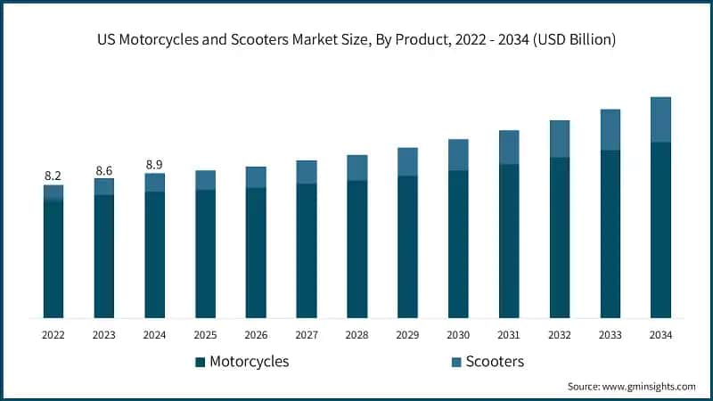 US Motorcycles and Scooters Market Size, By Product, 2022 - 2034 (USD Billion)
