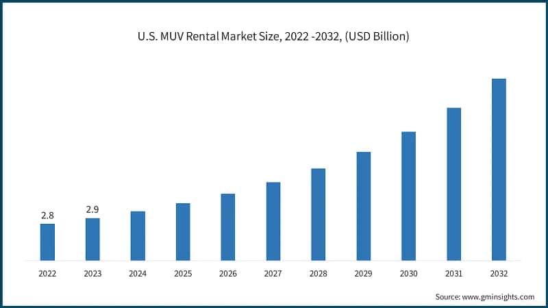 U.S. MUV Rental Market Size, 2022 -2032, (USD Billion)