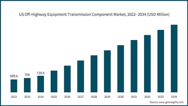 US Off-Highway Equipment Transmission Component Market, 2022- 2034 (USD Million)