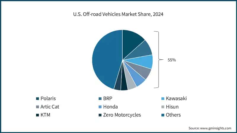  U.S. Off-road Vehicles Market Share, 2024
