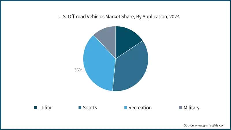 U.S. Off-road Vehicles Market Share, By Application, 2024