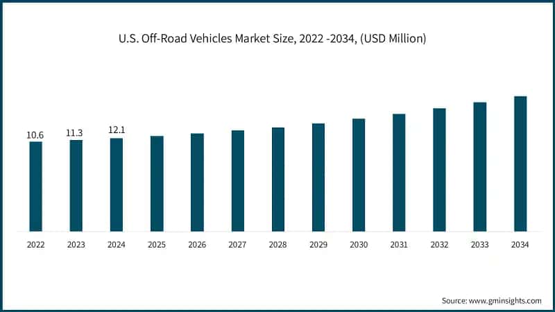 U.S. Off-Road Vehicles Market Size, 2022 -2034, (USD Million)