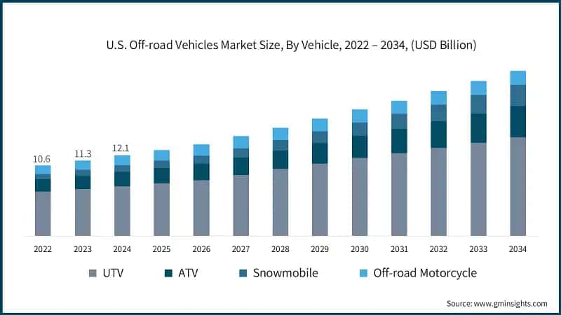 U.S. Off-road Vehicles Market Size, By Vehicle, 2022 – 2034, (USD Billion)
