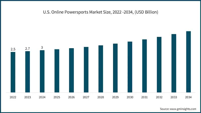 U.S. Online Powersports&nbsp;Market Size, 2022 -2034, (USD Billion)