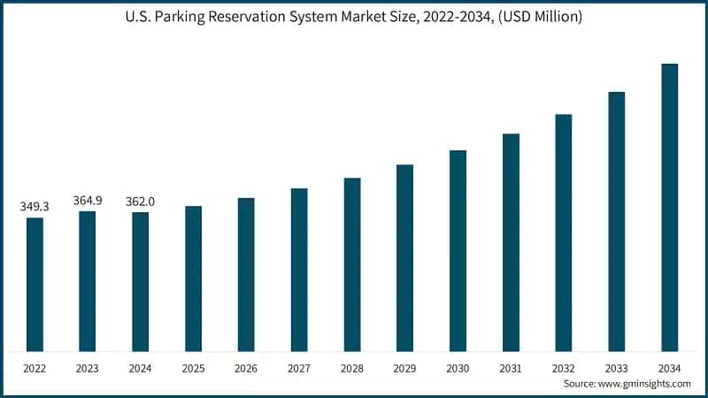U.S. Parking Reservation System Market Size, 2022-2034, (USD Million)