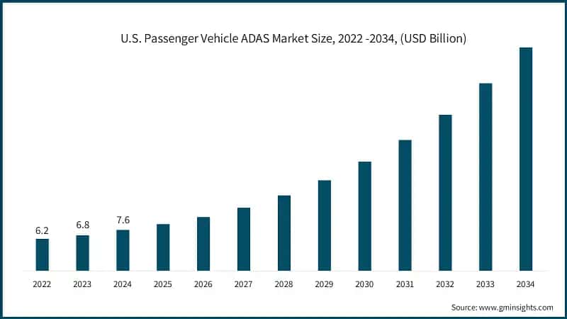 U.S. Passenger Vehicle ADAS Market Size, 2022 -2034, (USD Billion)