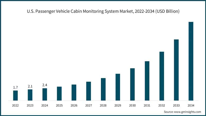 U.S. Passenger Vehicle Cabin Monitoring System Market, 2022-2034 (USD Billion)