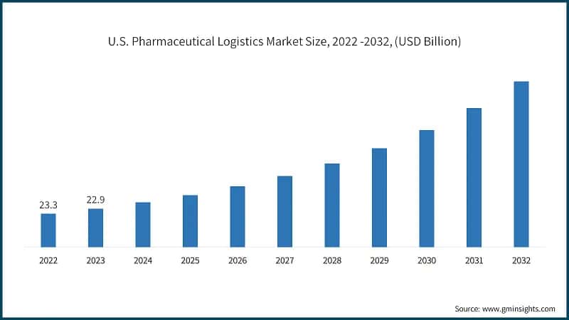 U.S. Pharmaceutical Logistics Market Size, 2022 -2032, (USD Billion)