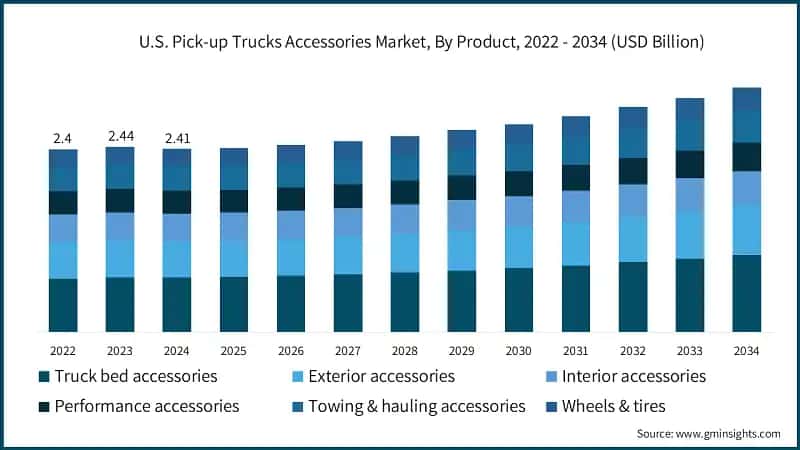 U.S. Pick-up Trucks Accessories Market, By Product, 2022 - 2034 (USD Billion)