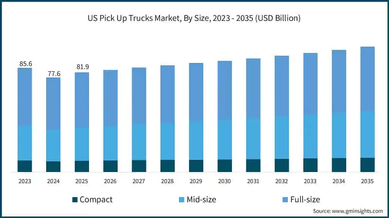 US Pick Up Trucks Market, By Size, 2023 - 2035 (USD Billion)