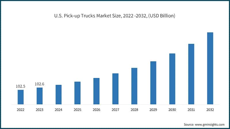 U.S. Pick-up Trucks Market Size, 2022 -2032, (USD Billion)