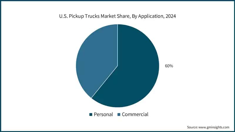 U.S. Pickup Trucks Market Share, By Application, 2024 