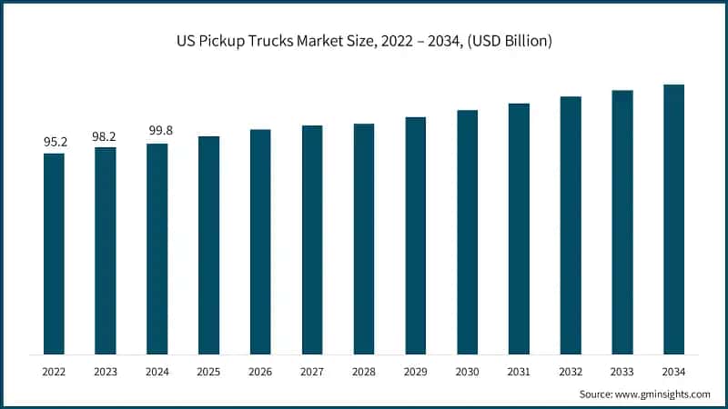 US Pickup Trucks Market Size, 2022 – 2034, (USD Billion)