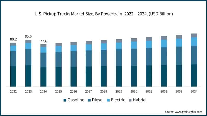 U.S. Pickup Trucks Market Size, By Powertrain, 2022 – 2034, (USD Billion)