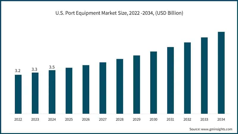 U.S. Port Equipment Market Size, 2022 -2034, (USD Billion)